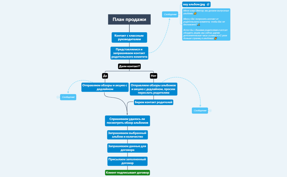 План продажи