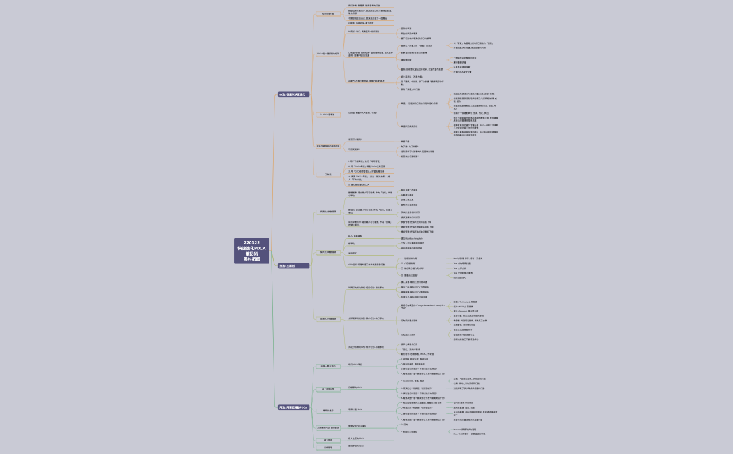 220322 快速進化PDCA筆記術