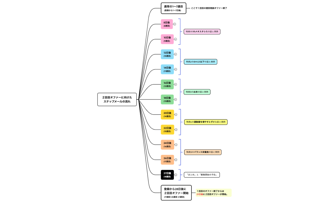 佐々木様・２回目オファーに向けたステップメールの流れ