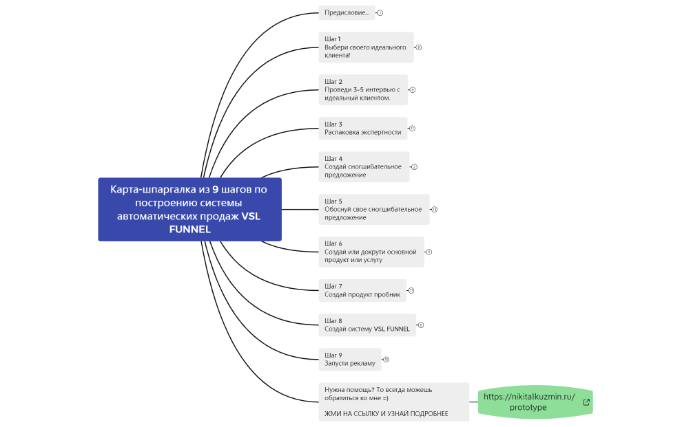 Карта-шпаргалка из 9 шагов по построению системы автоматических продаж VSL FUNNEL