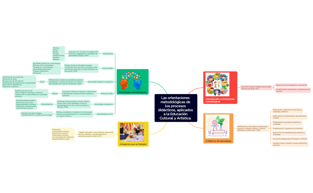Las orientaciones metodológicas de los procesos didácticos, aplicados a la Educación Cultural y Artística. 