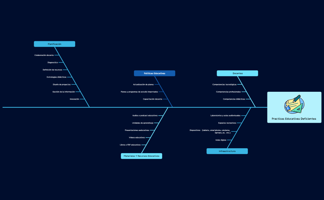 Practicas educativas deficientes 