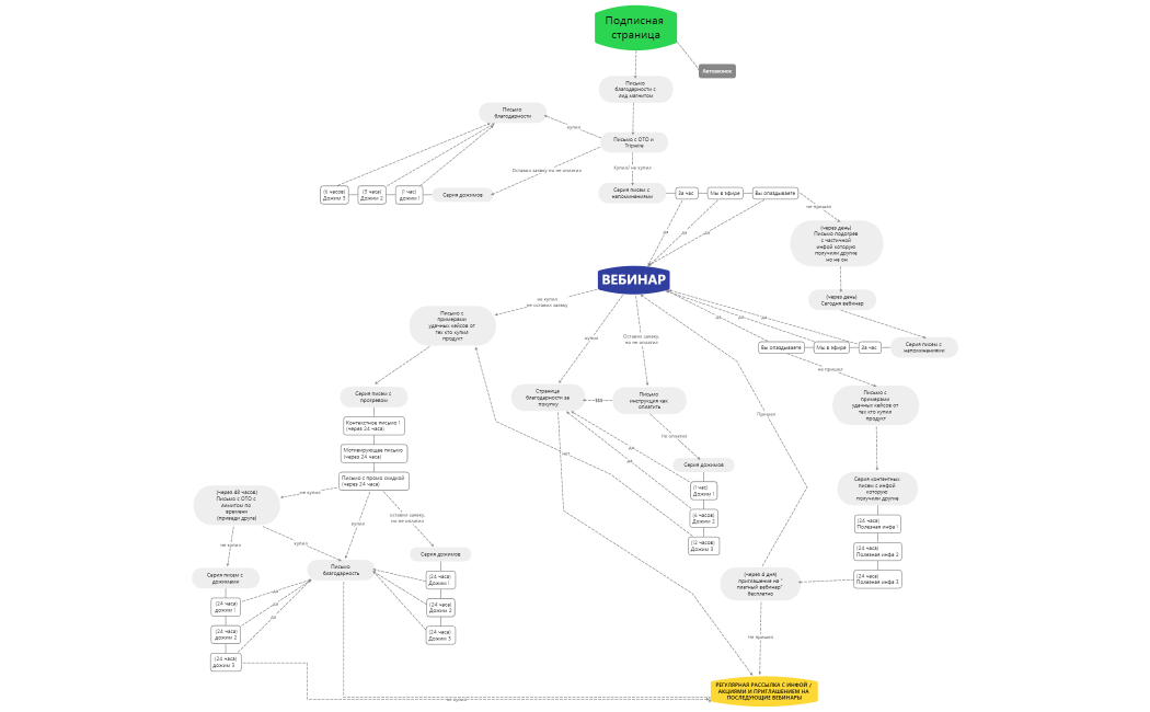 Вебинарная автоворонка