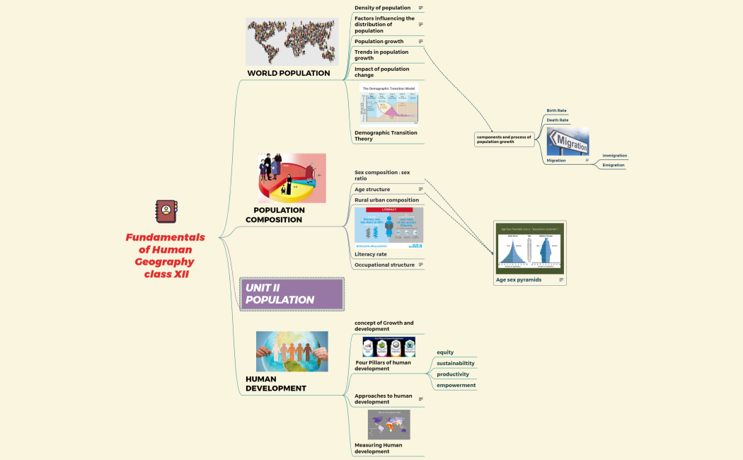 Fundamentals of Human Geography  class XII
