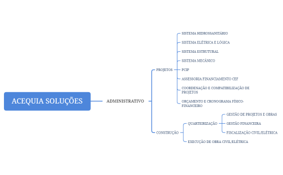 Organograma Acequia.xmind