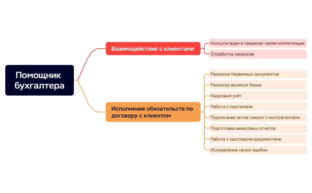 Карта функций