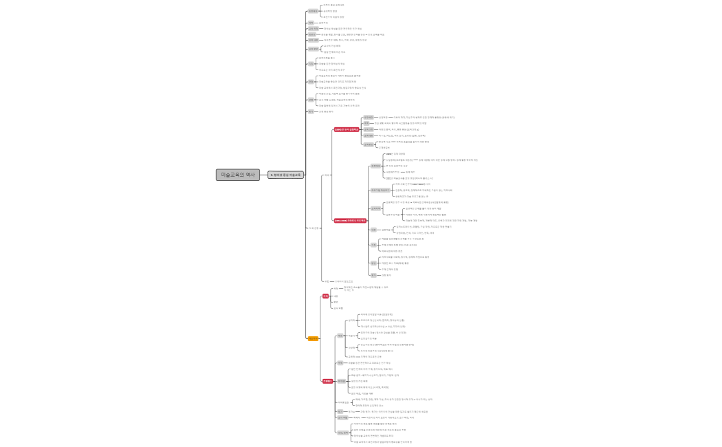 미술교육의 역사