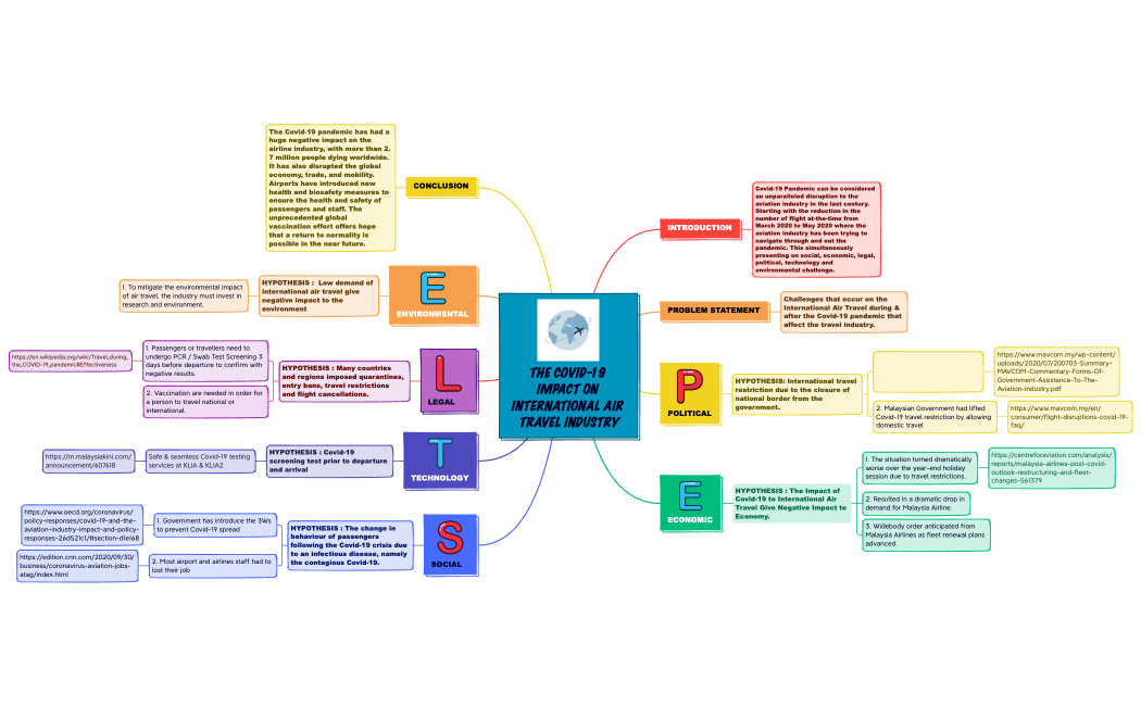 THE POST COVID-19 IMPACT ON INTERNATIONAL AIR TRAVEL INDUSTRY.xmind