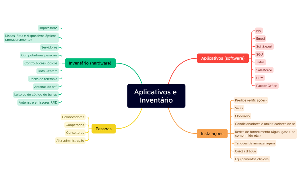Aplicativos e Inventário