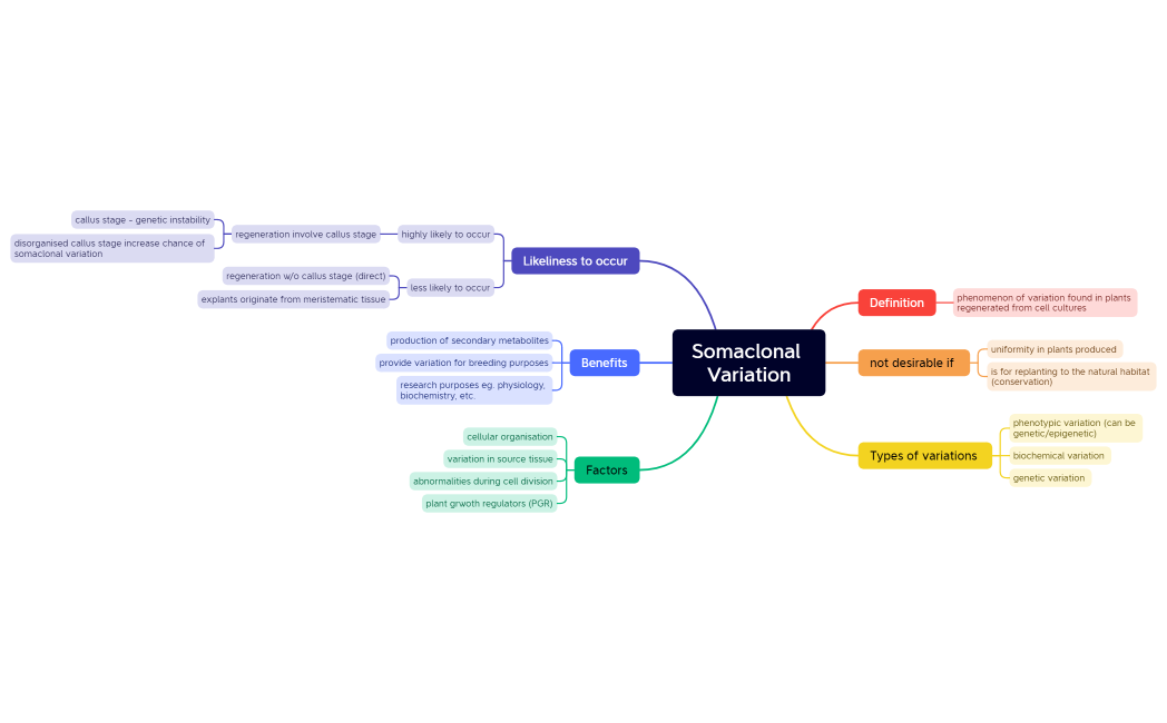 Somaclonal Variation