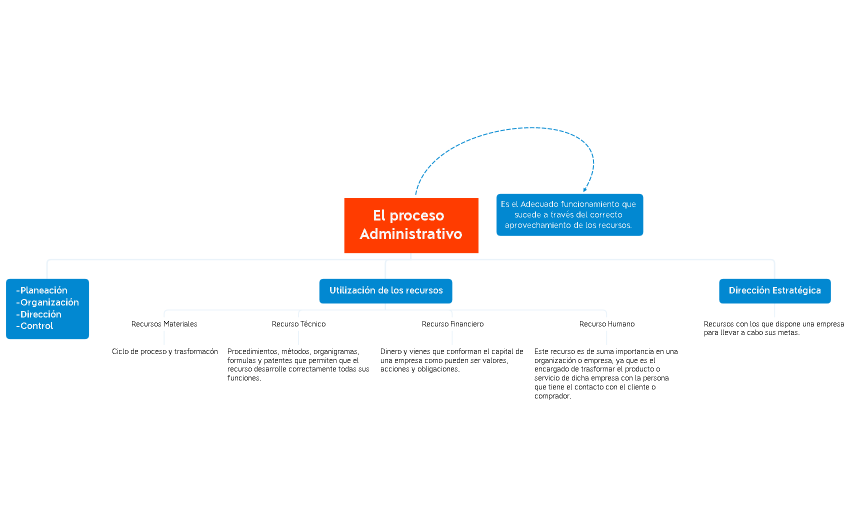 Proceso Administrativo