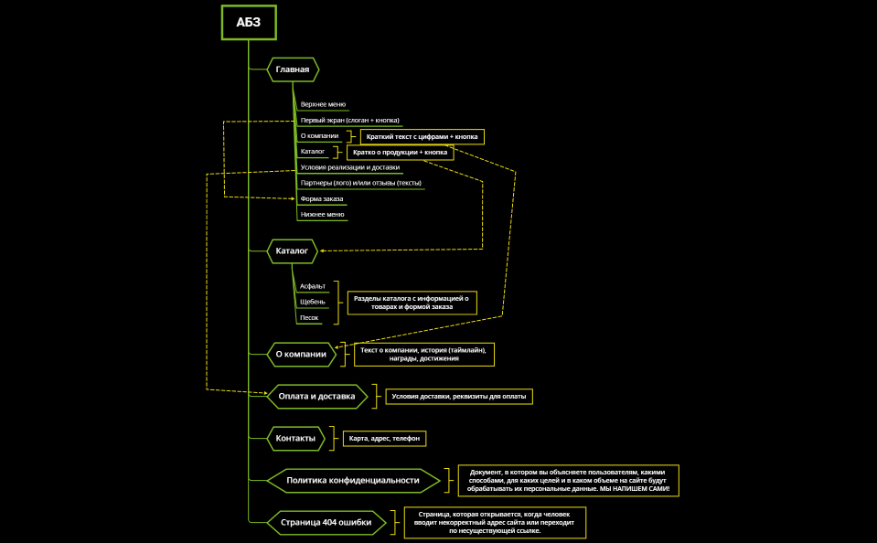 АБЗ структура сайта