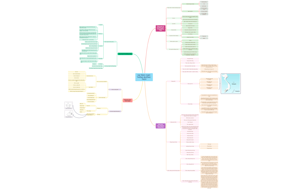 Mind Map