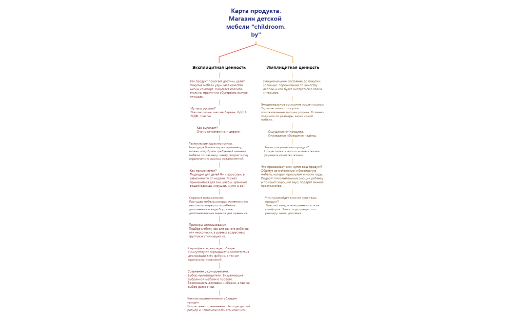Карта продукта..xmind