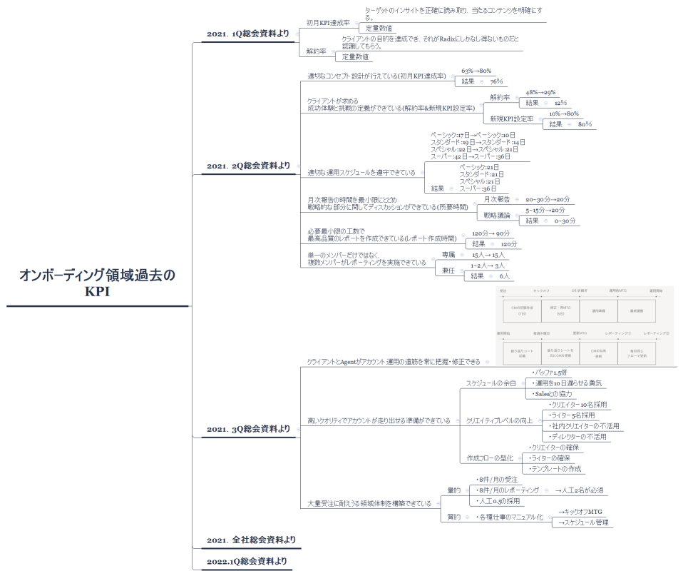 オンボｰディング領域過去のKPI