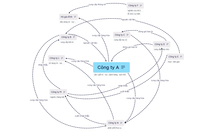 Sơ đồ mối quan hệ Discussion 1.xmind