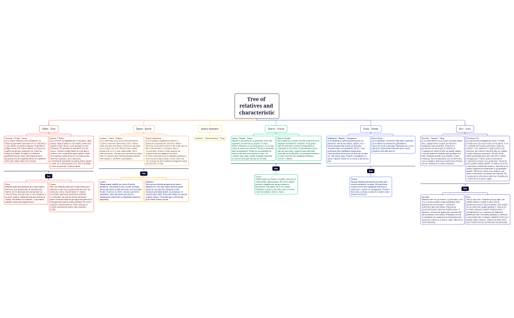 Tree of relatives and characteristic