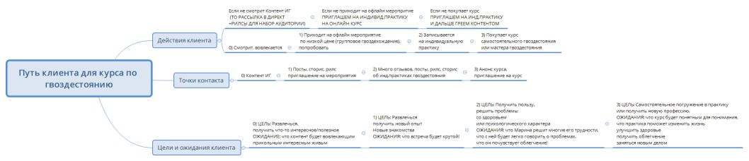 Путь клиента для курса по гвоздестоянию