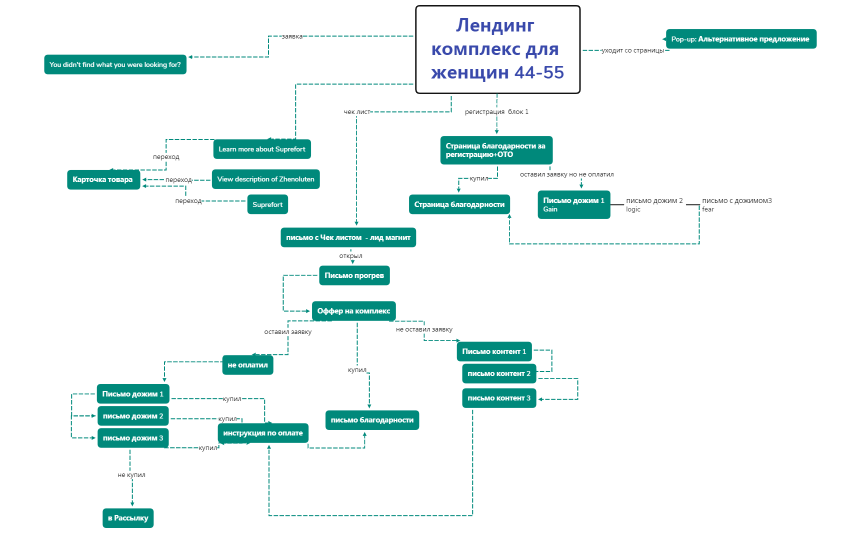 Лендинг комплекс для женщин 44-55