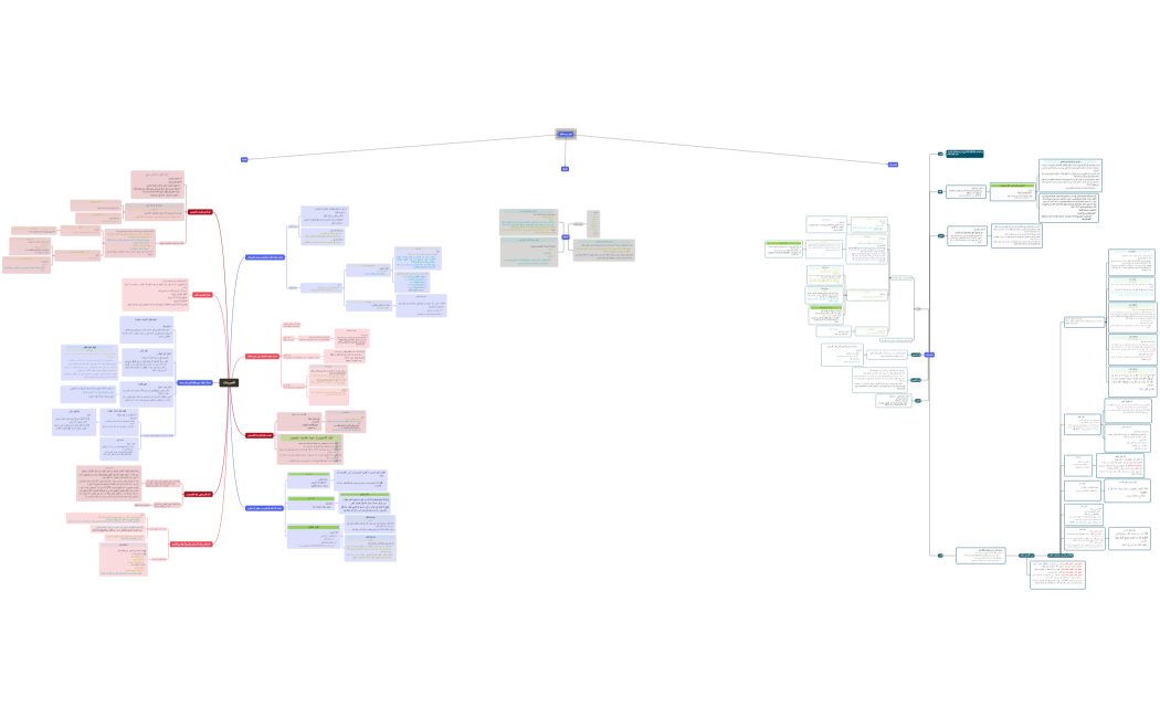 تشجير أصول الفق