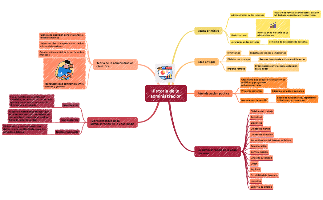 Historia de la administracion hoy