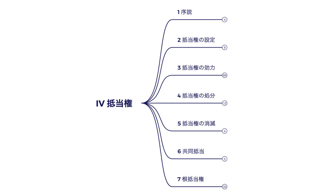 IV 抵当権