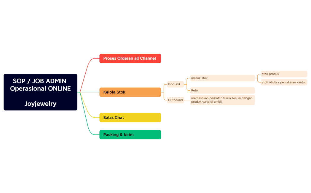 SOP  JOB ADMIN Operasional ONLINEJoyjewelry