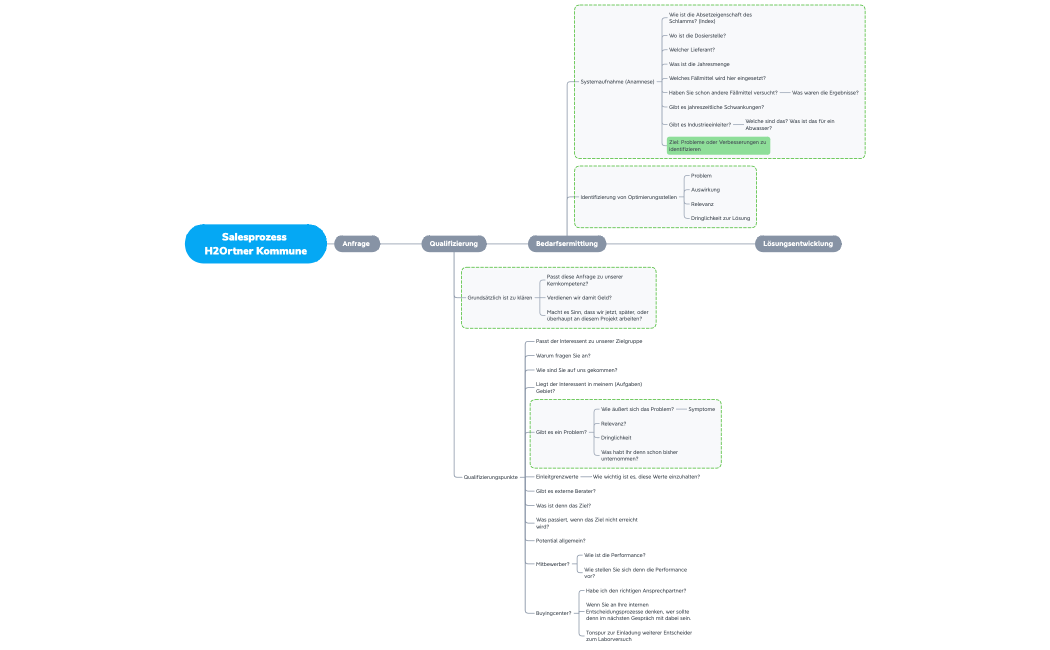 Salesprozess H2Ortner Kommune