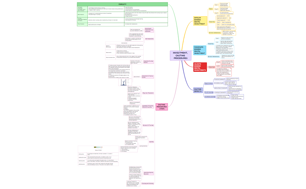 Investment, casting procedures.xmind