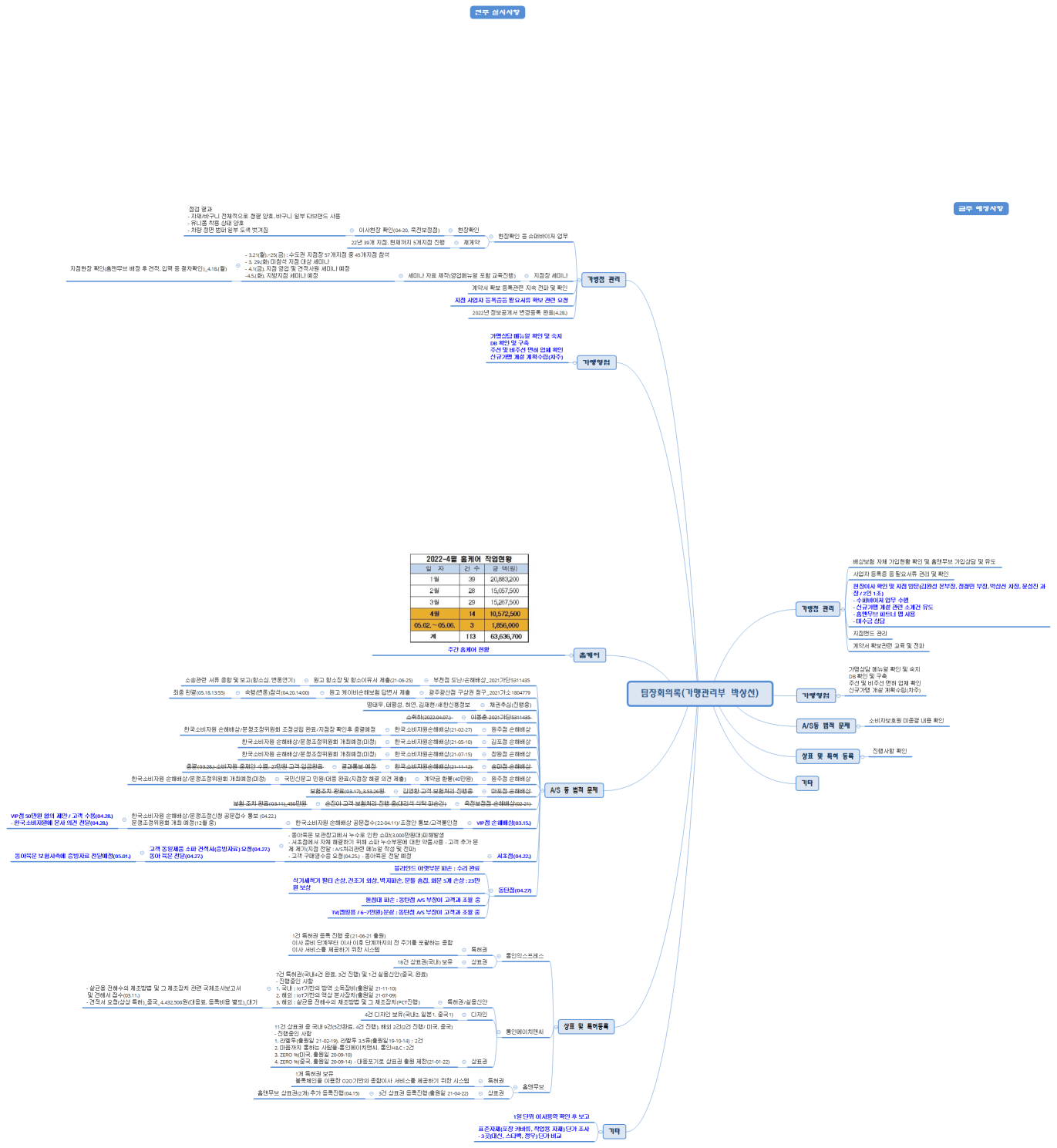 팀장회의록(가맹관리부 박상선)