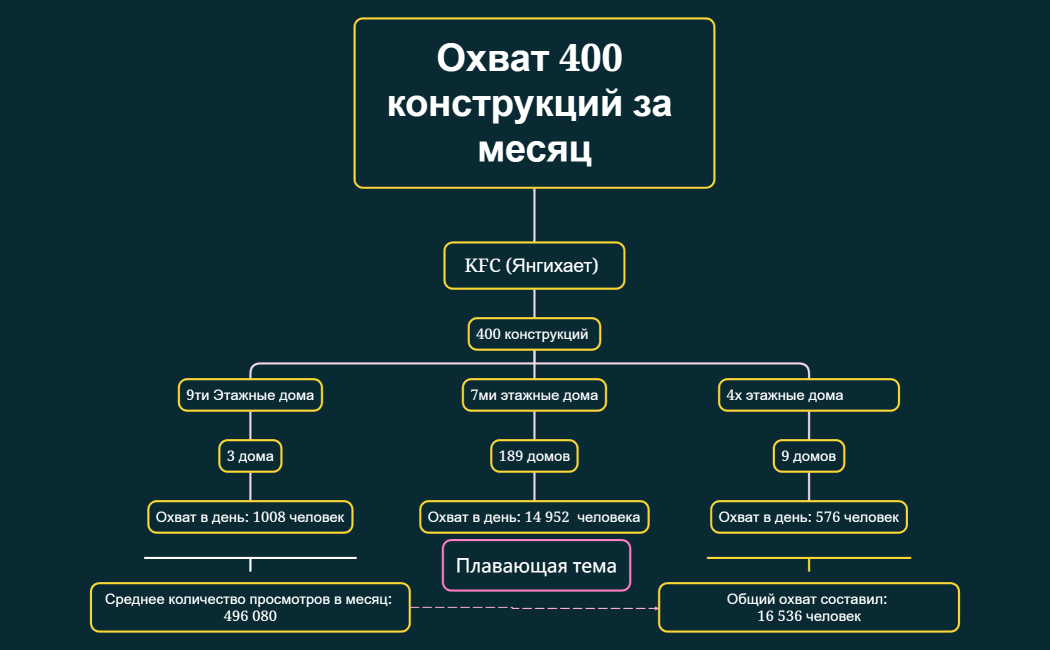 Охват 400 конструкций за месяц