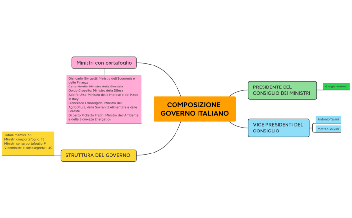 COMPOSIZIONE GOVERNO ITALIANO
