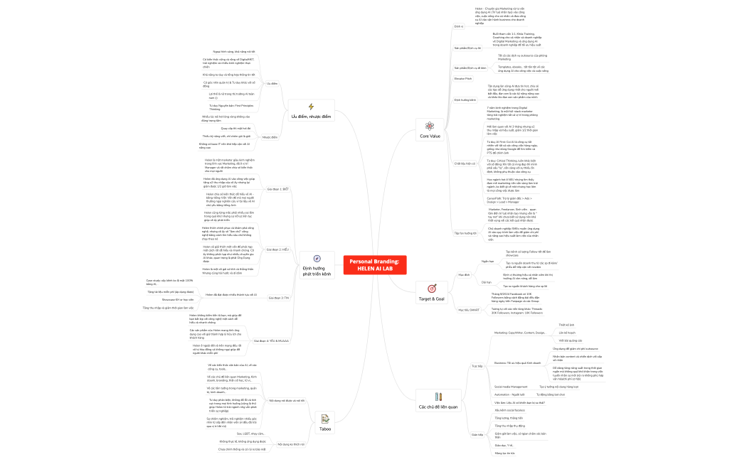 Personal Branding:  HELEN AI LAB.xmind