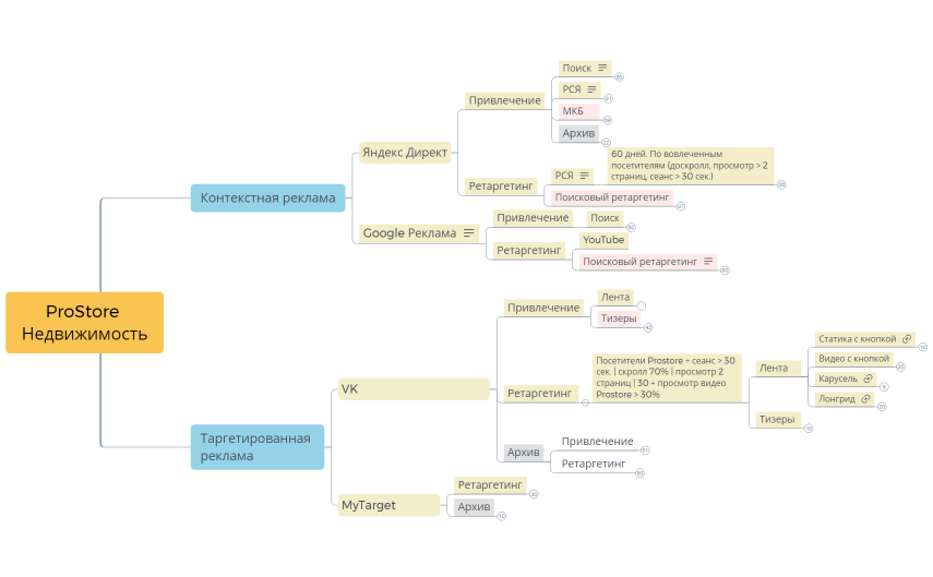 ProStore Маркетинг