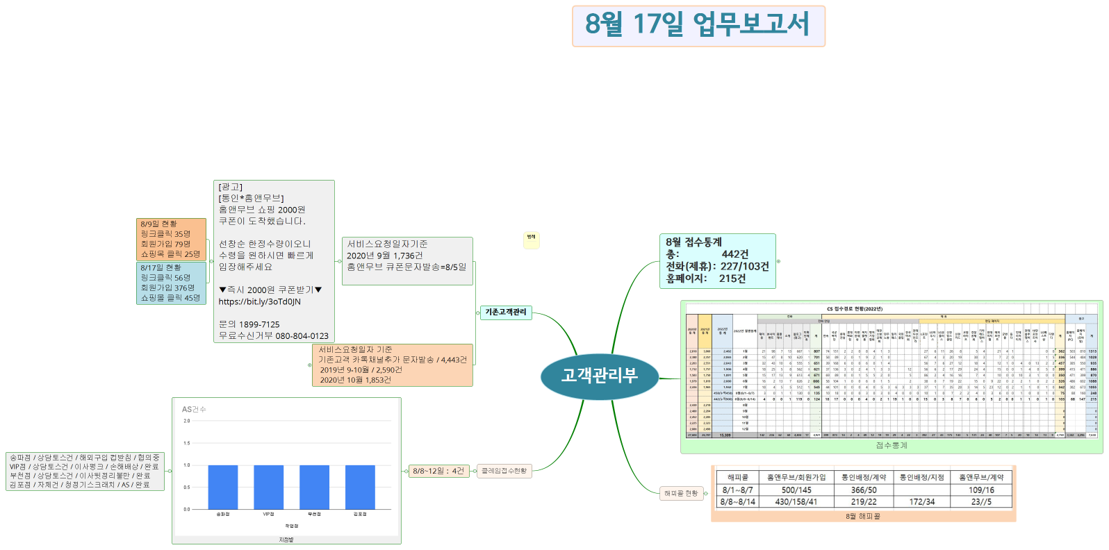 고객관리부