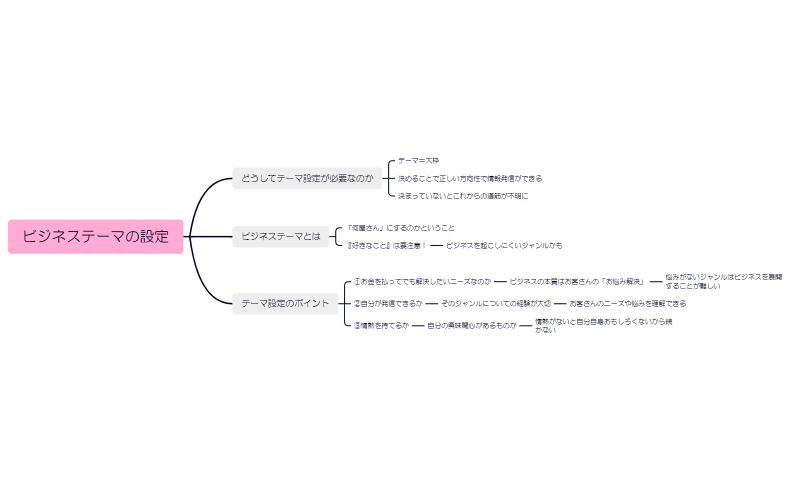 ビジネステーマの設定2