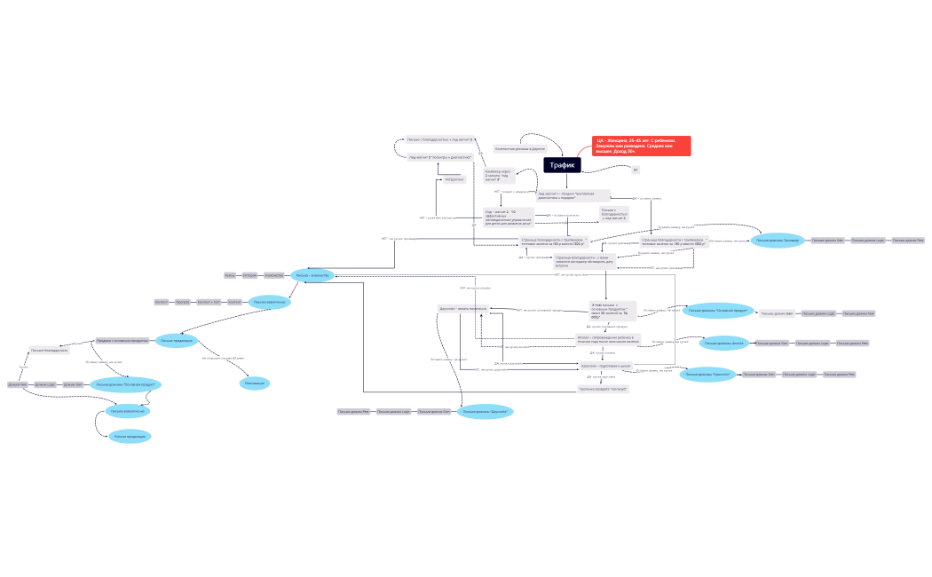 Емейл стратегия