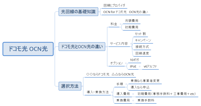 ドコモ光 OCN光