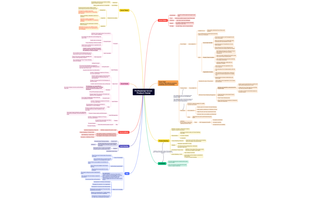 Professional Scrum Product Owner