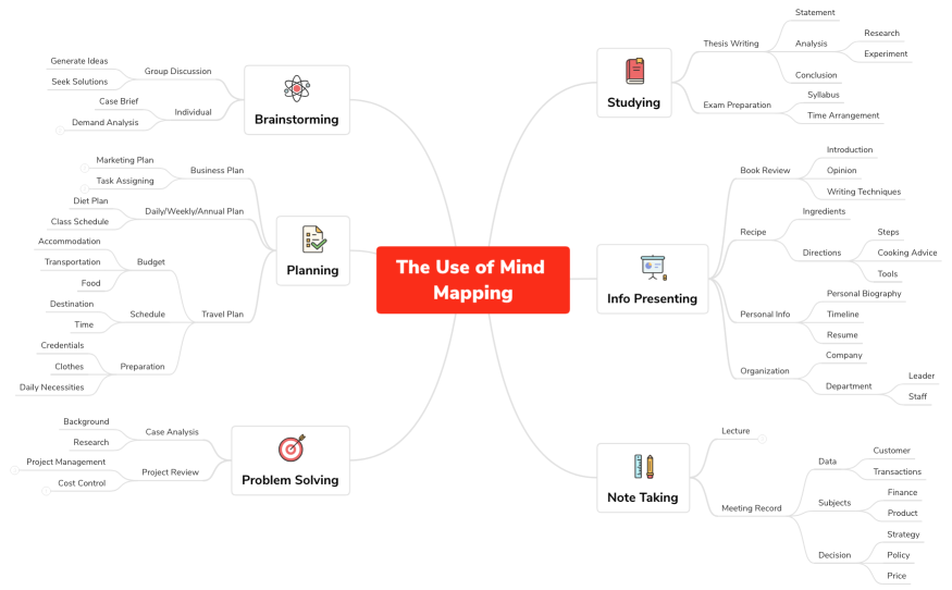 The Use of Mind Mapping