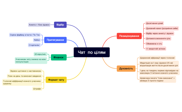 Чат  по цілям