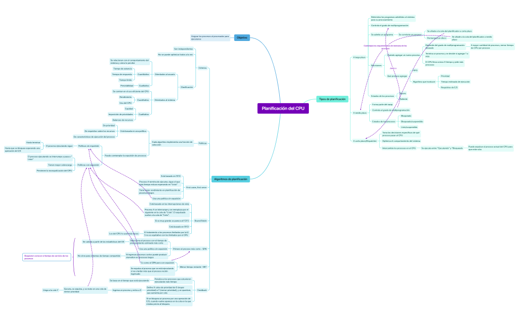 Planificación del CPU