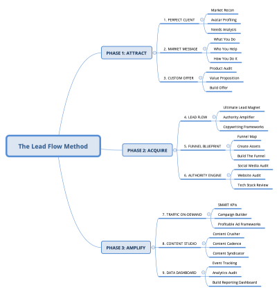 The Lead Flow Method