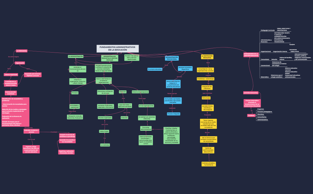 MAPA CONCEPTUIAL FUNDAMENTOS ADMINISTRATIVOS DE LA EDUCACIÓN