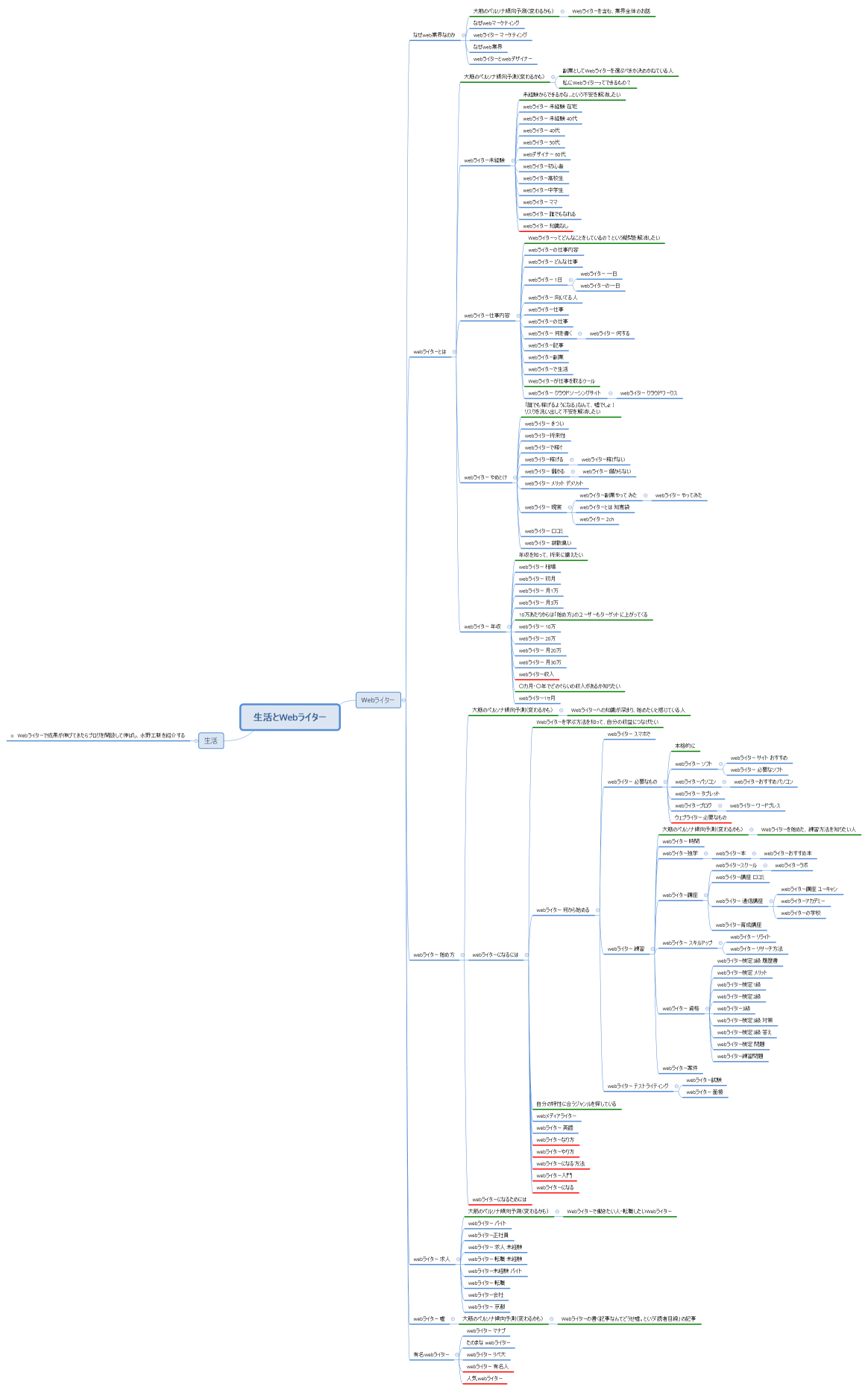 生活とWebライター