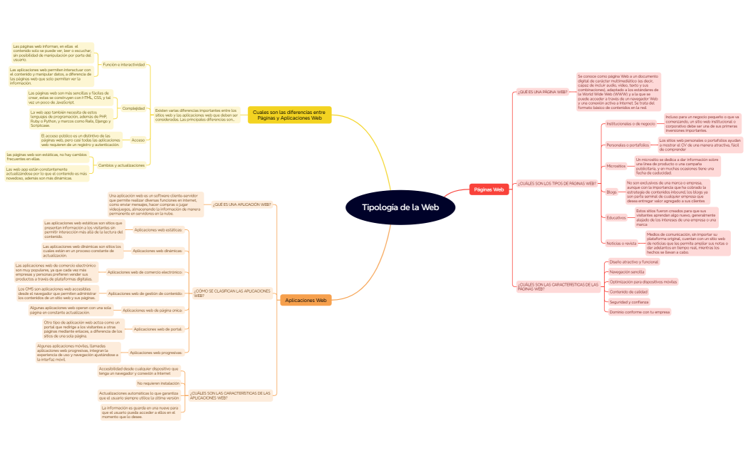 Tipología de la Web (mapa mental) (Ibarra Castillo Cesar Alejandro)