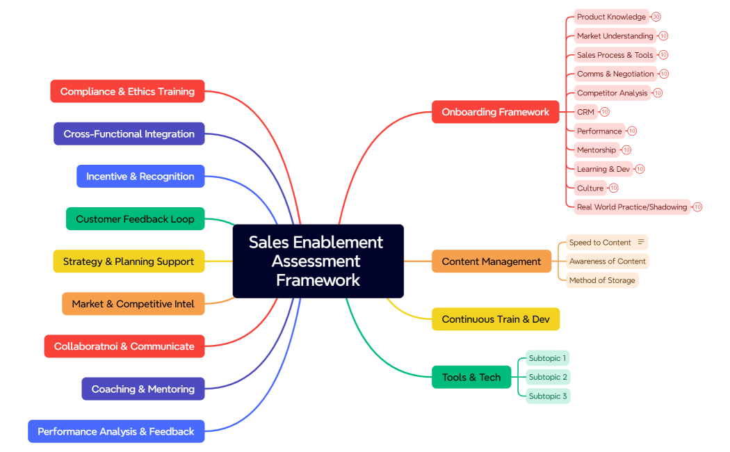 Sales Enablement Assessment Framework