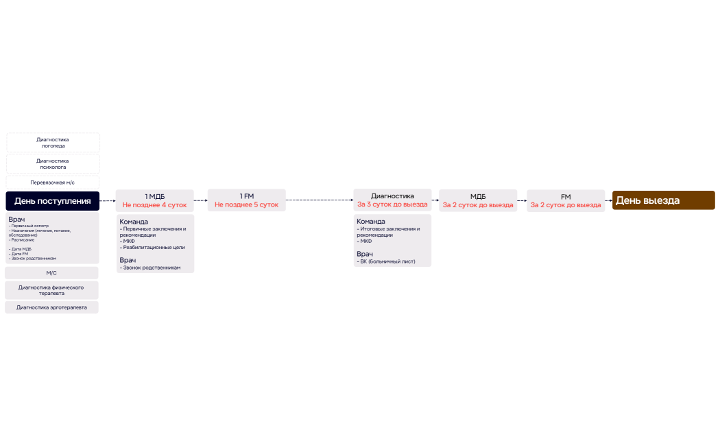 День поступления