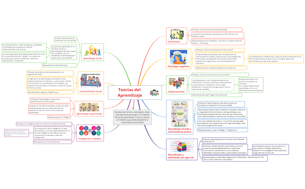 Teorías del Aprendizaje1