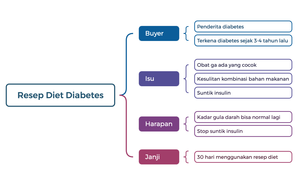 Resep Diet Diabetes